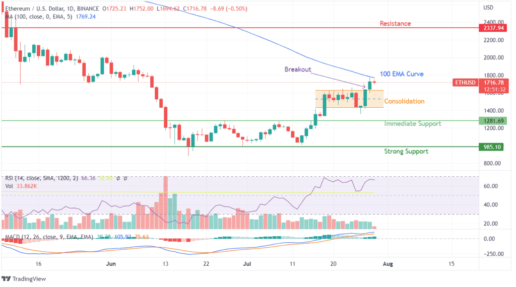 ETH Price Chart