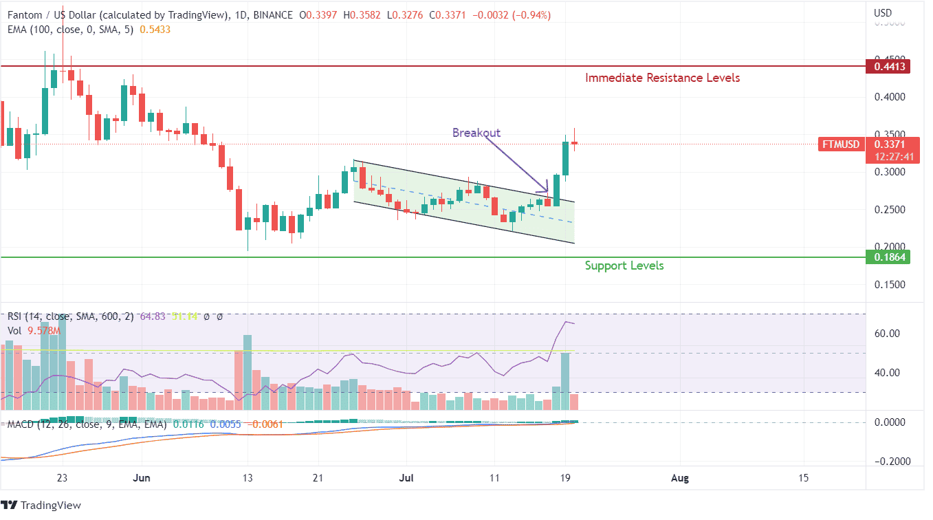 FTM Price Chart