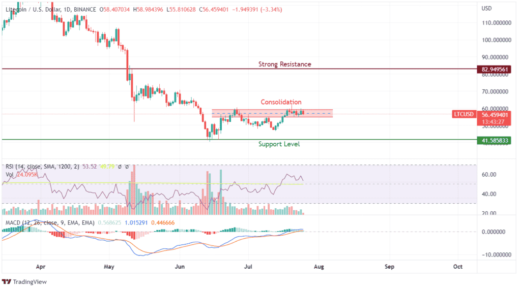 LTC Price Prediction Chart