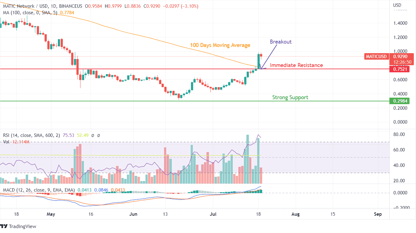 Matic price analysis