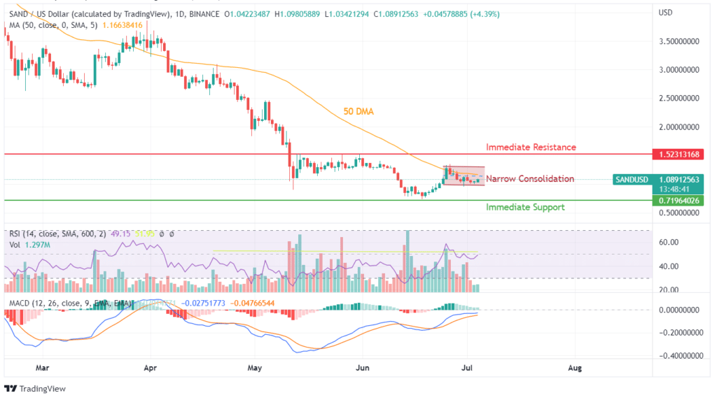 SAND price analysis