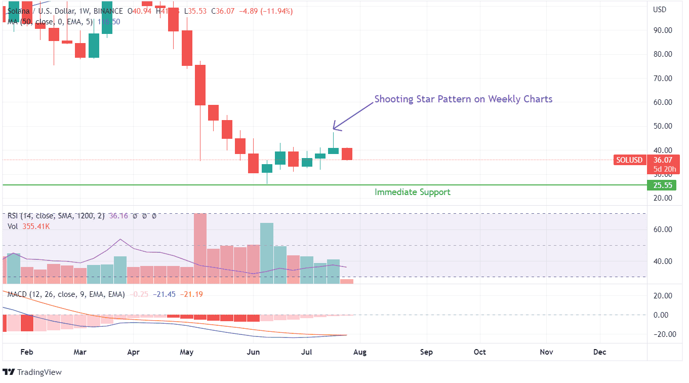 SOL Price Analysis