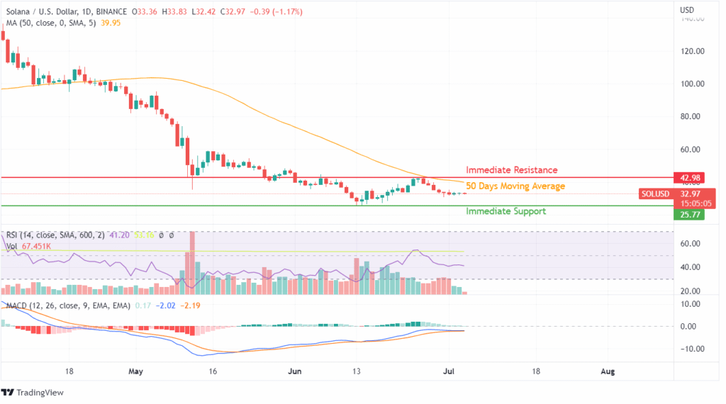 SOL Price Analysis