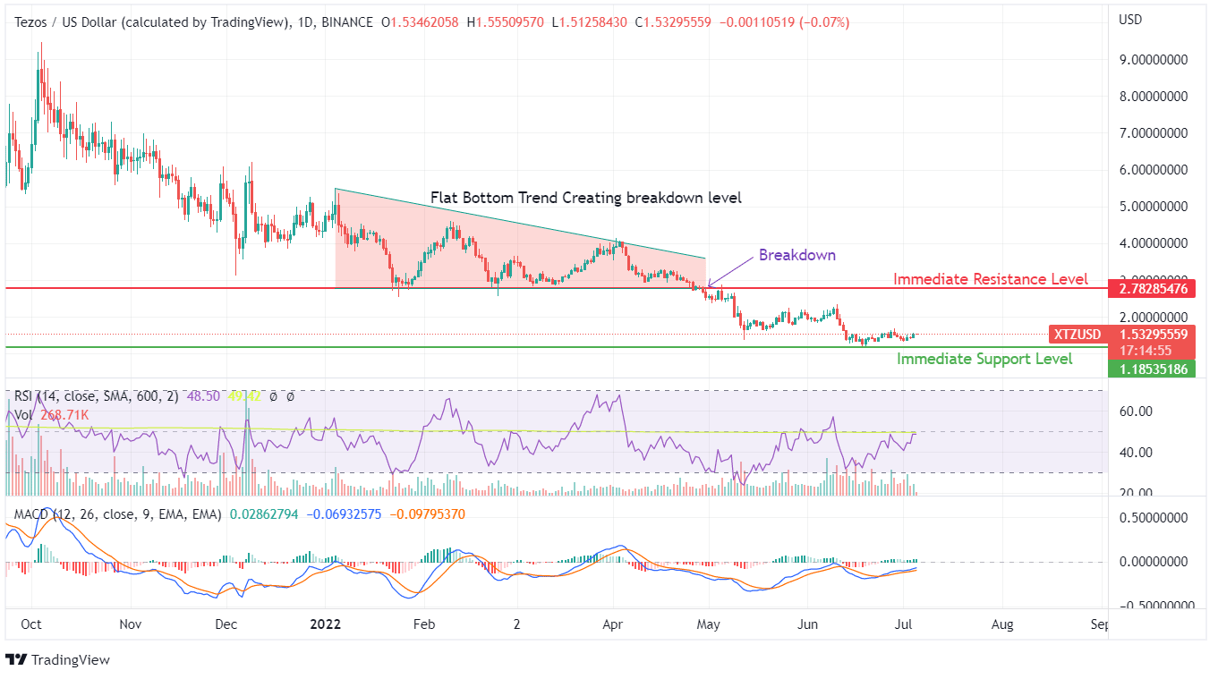 Tezos Price Chart