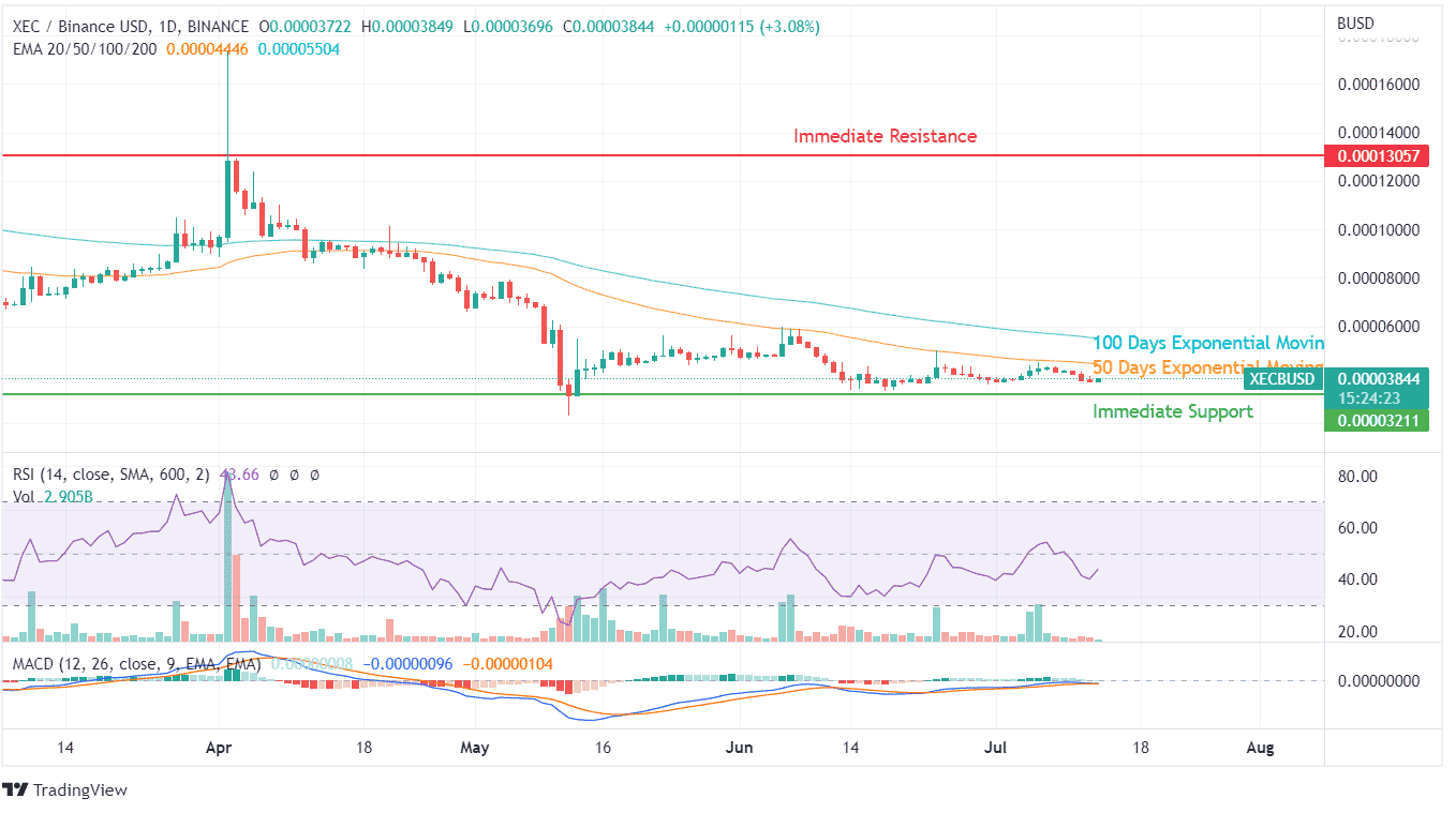 XEC Price Chart