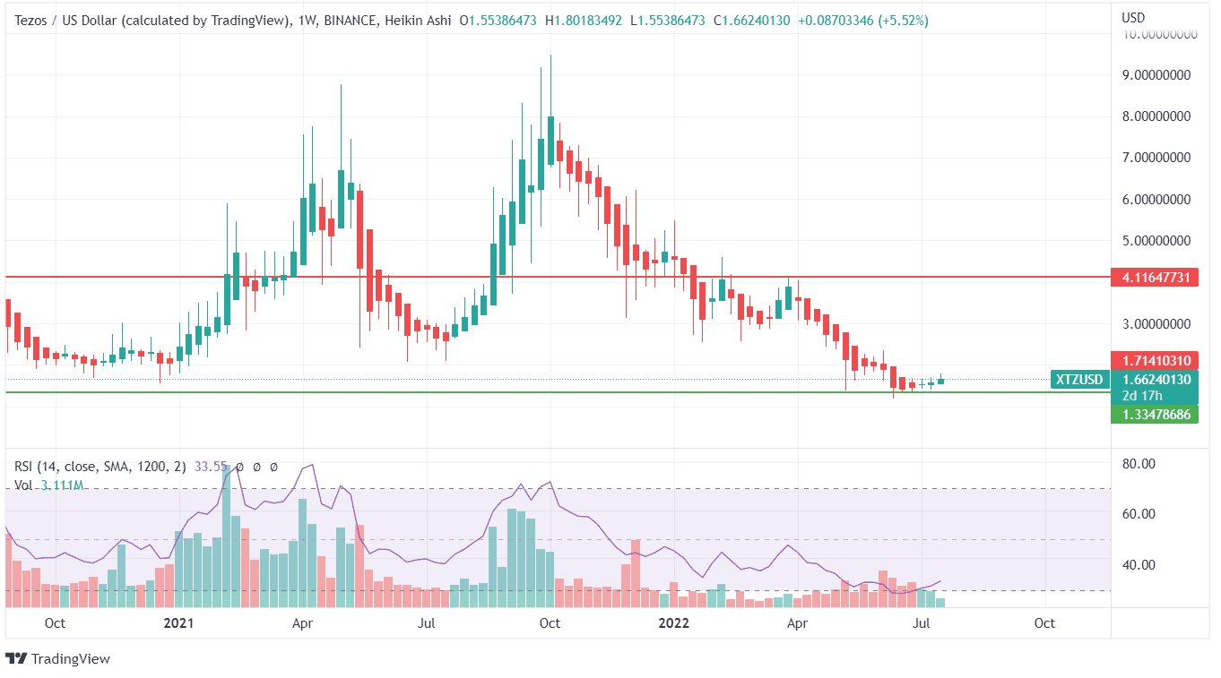 XTZ Price Analysis