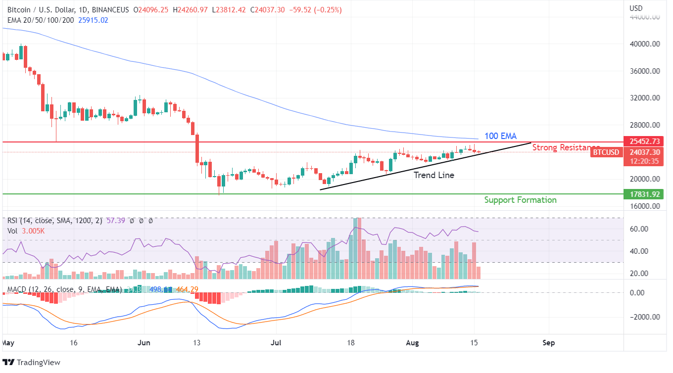 BTC Price Chart