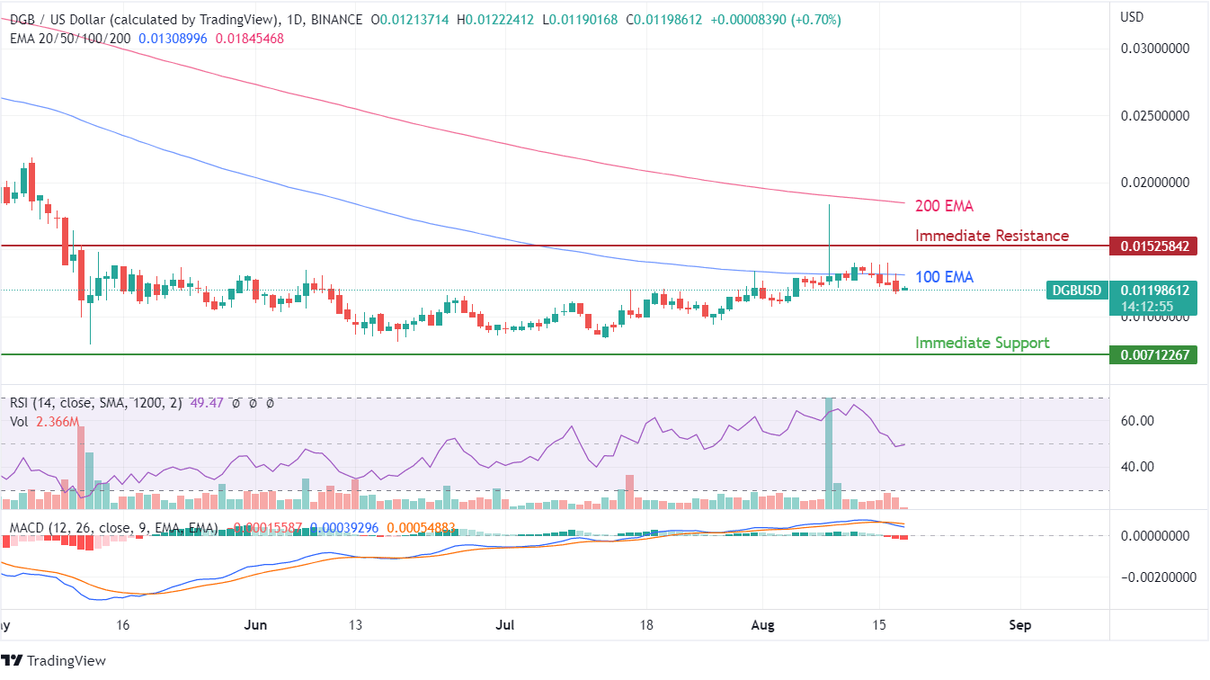 DigiByte chart