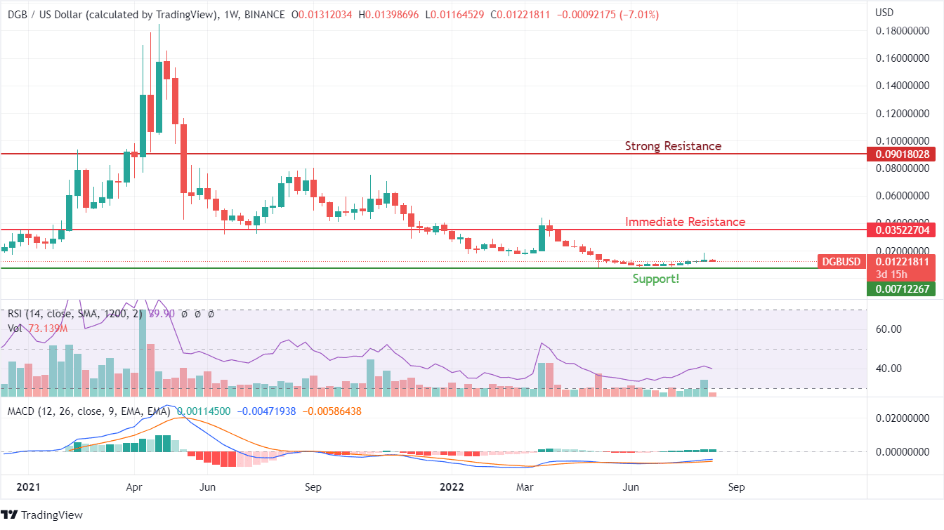 DigiByte price chart