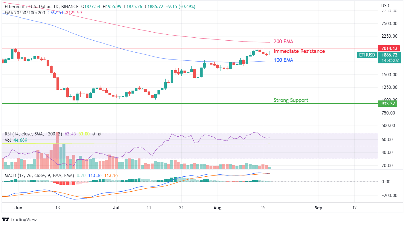 ETH PRICE ANALYSIS