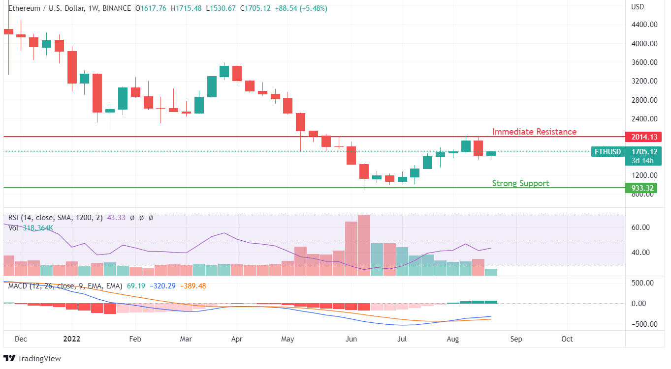 ETH Price Analysis