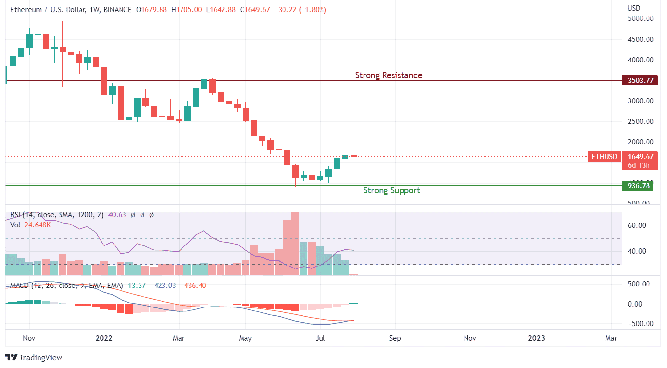 ETH Price Analysis