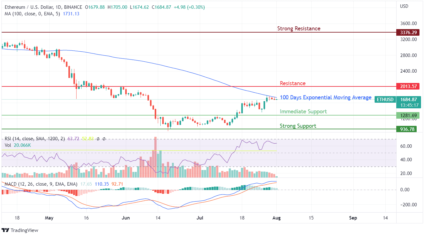 ETH Price Chart