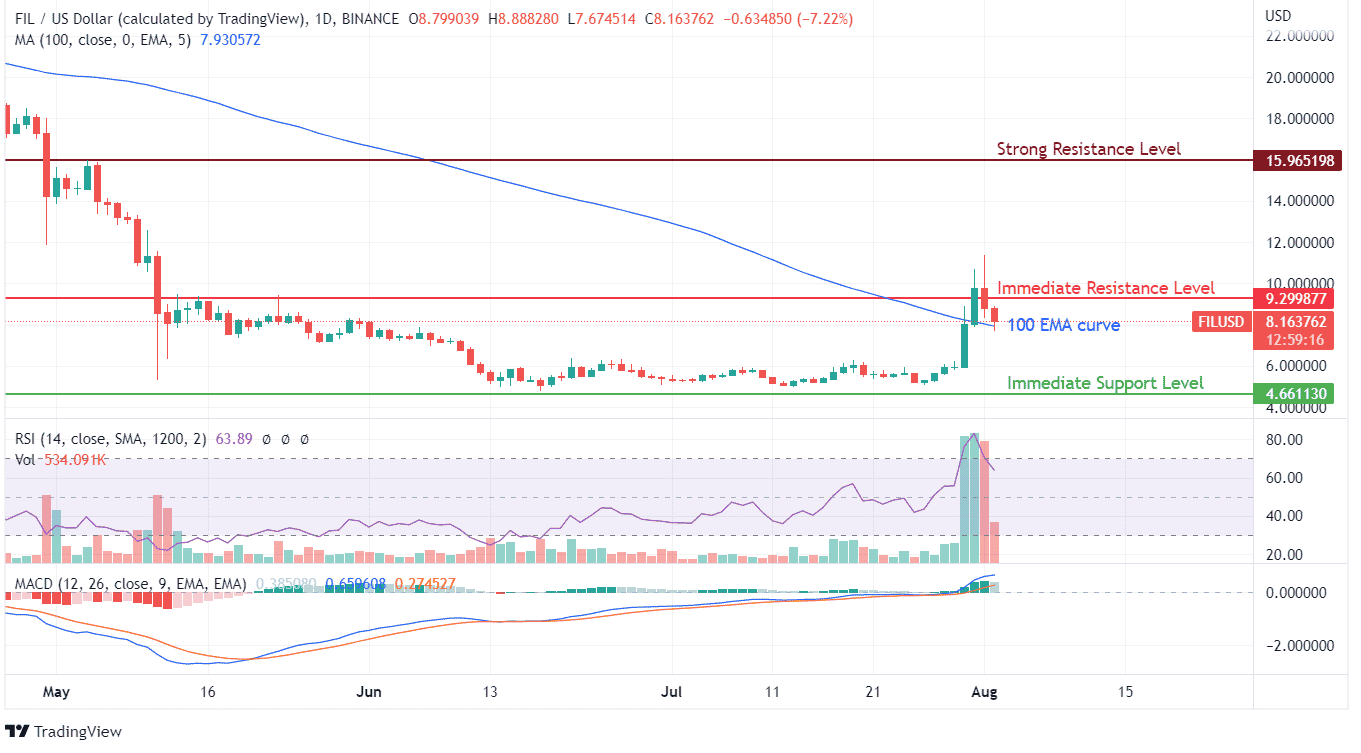 FIL Price Chart