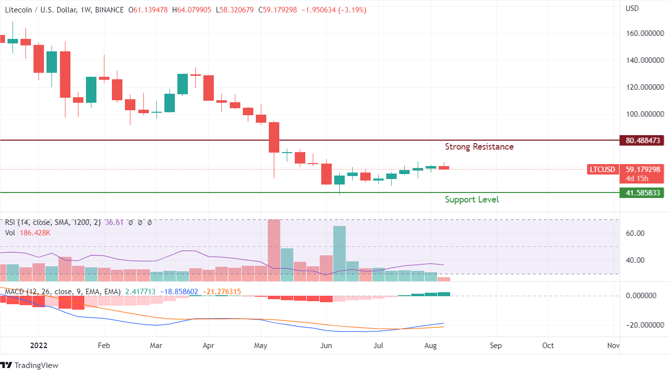 LTC price prediction