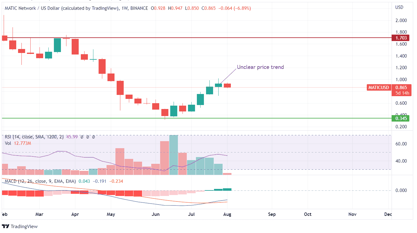 MATIC Price Prediction Chart