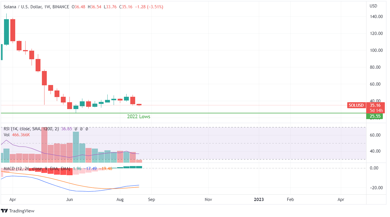 SOL PRICE ANALYSIS