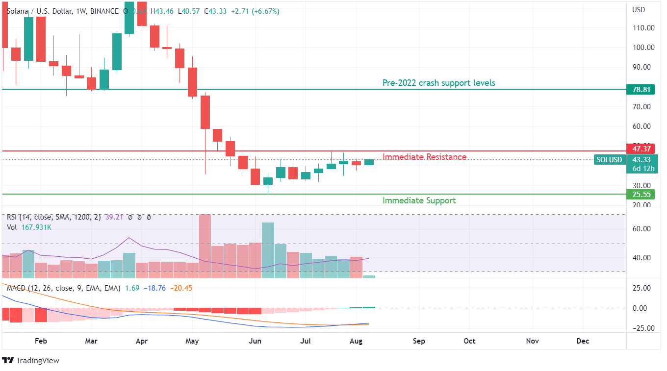 Solana price chart