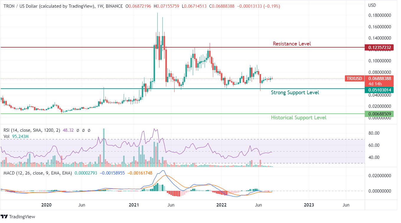 TRX Price Analysis