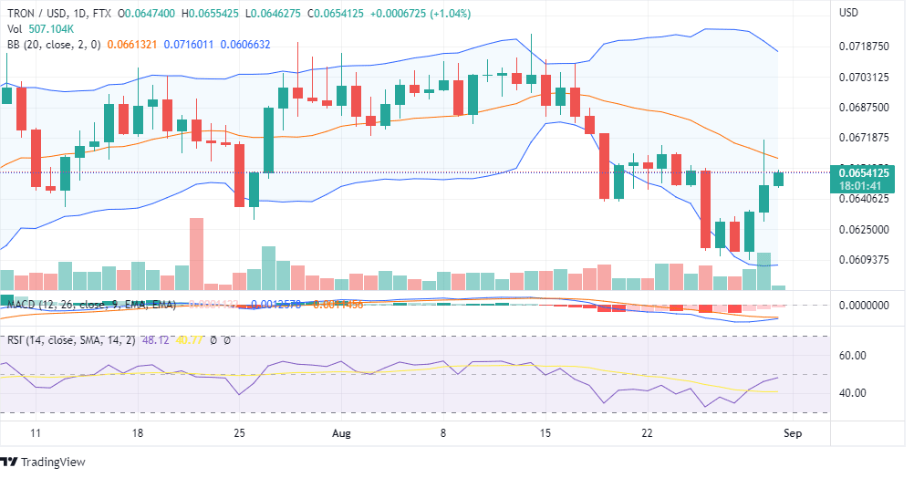 TRX Price Chart