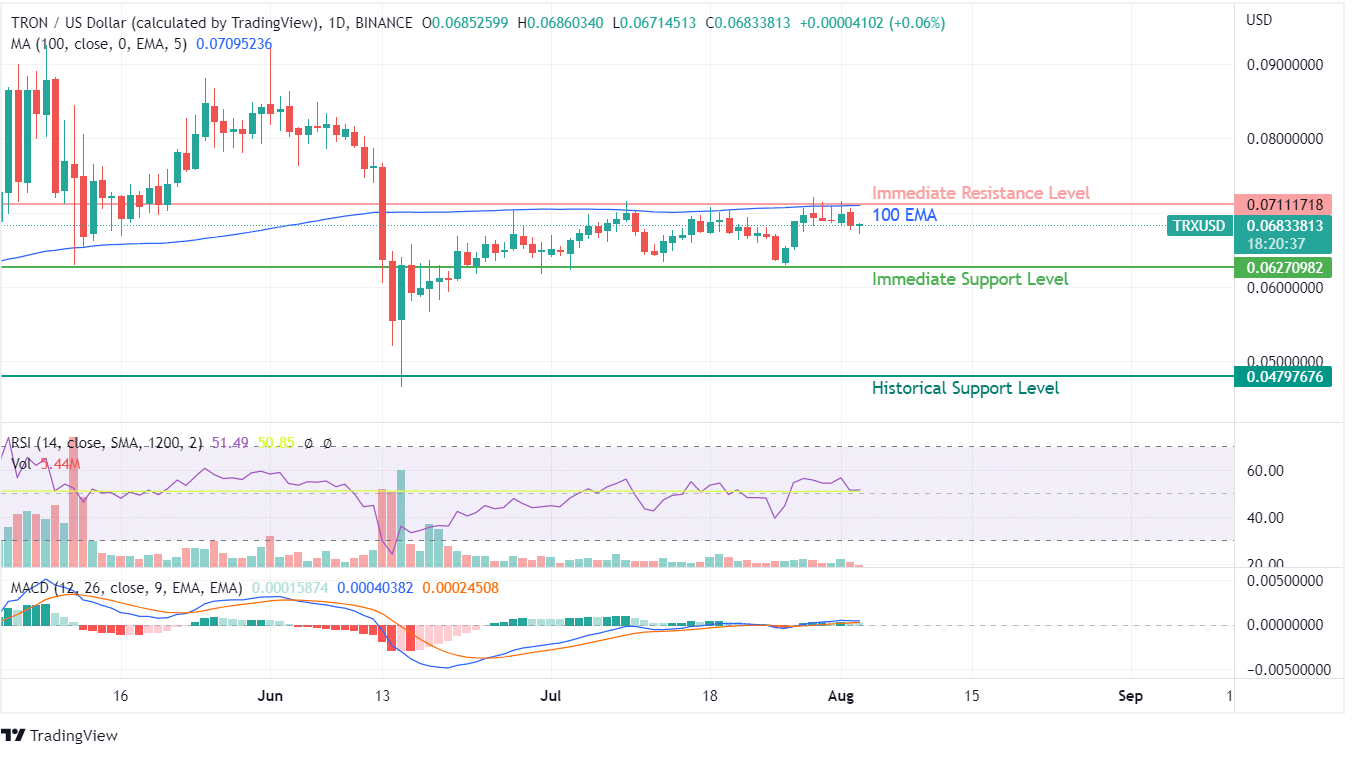 TRX Price Chart