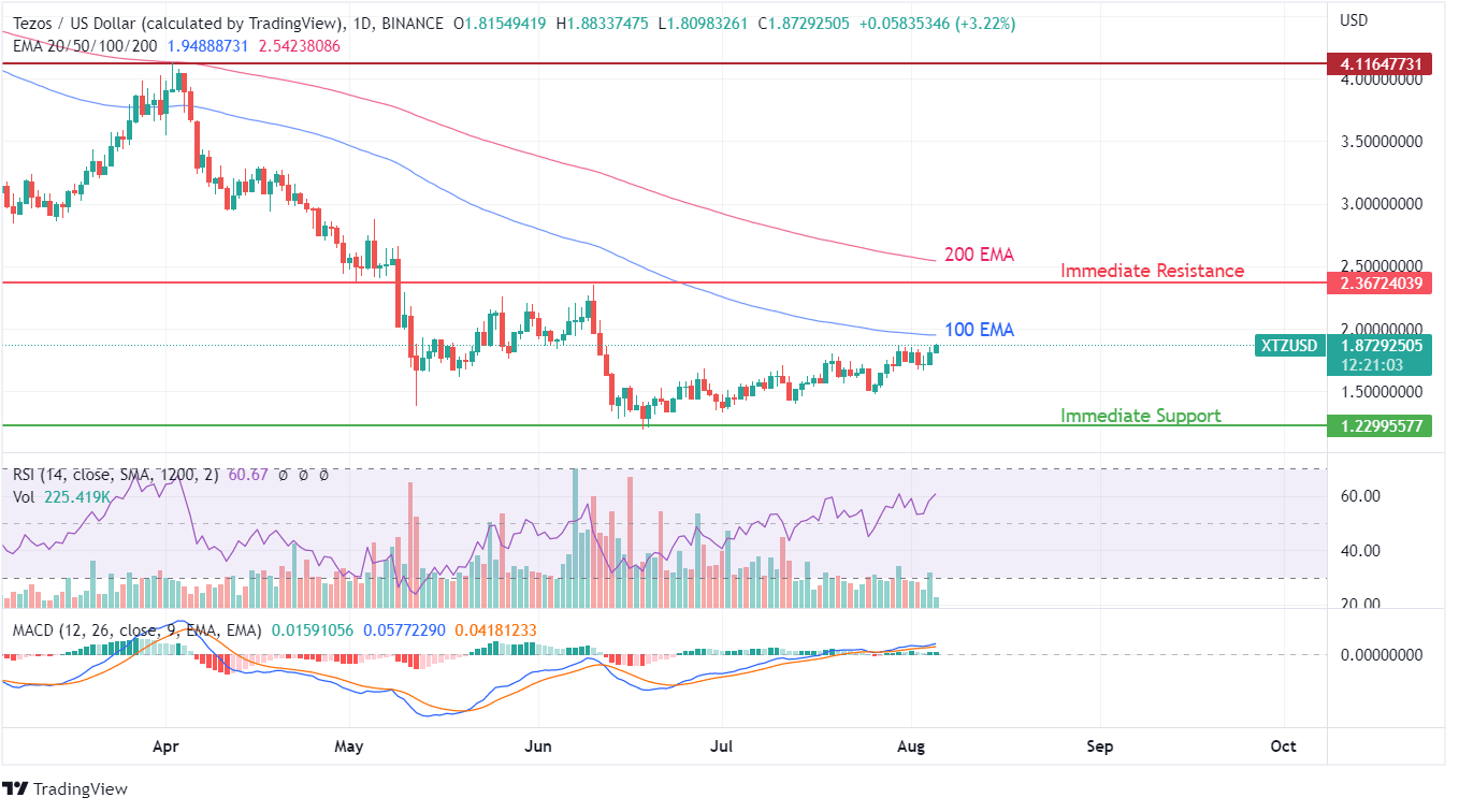 Tezos price chart