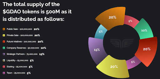 Total Supply of $GDAO Tokens