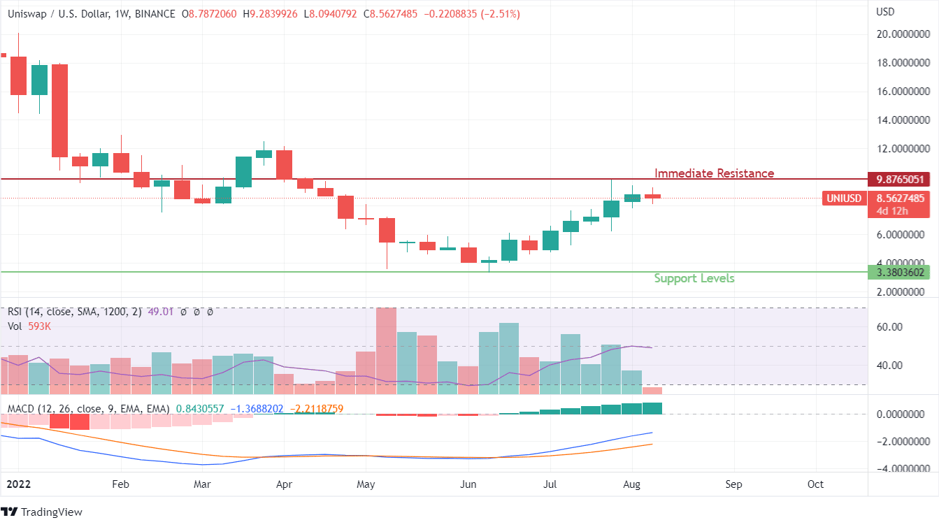 Uniswap Now Attempts To Breach The 200 EMA Curve!