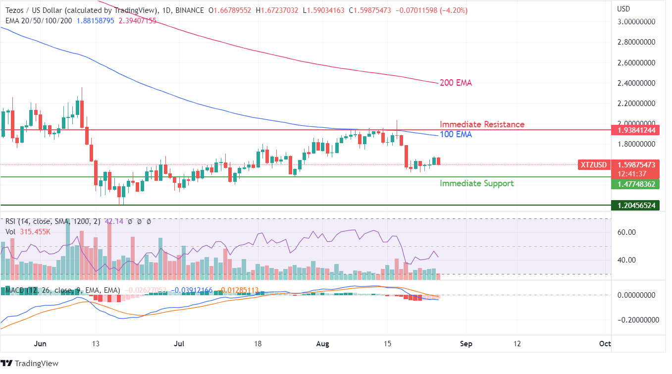 XTZ Price chart