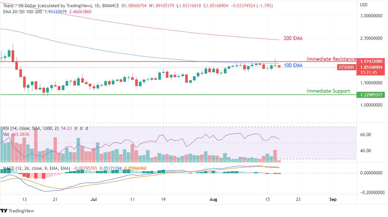 XTZ chart