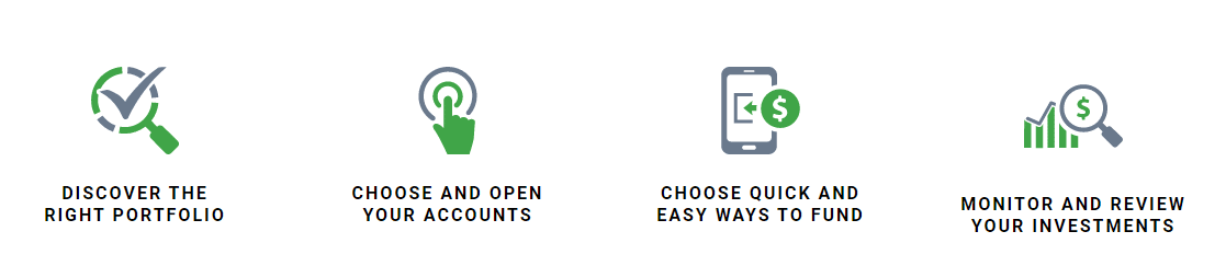 Questrade Investment Procedure