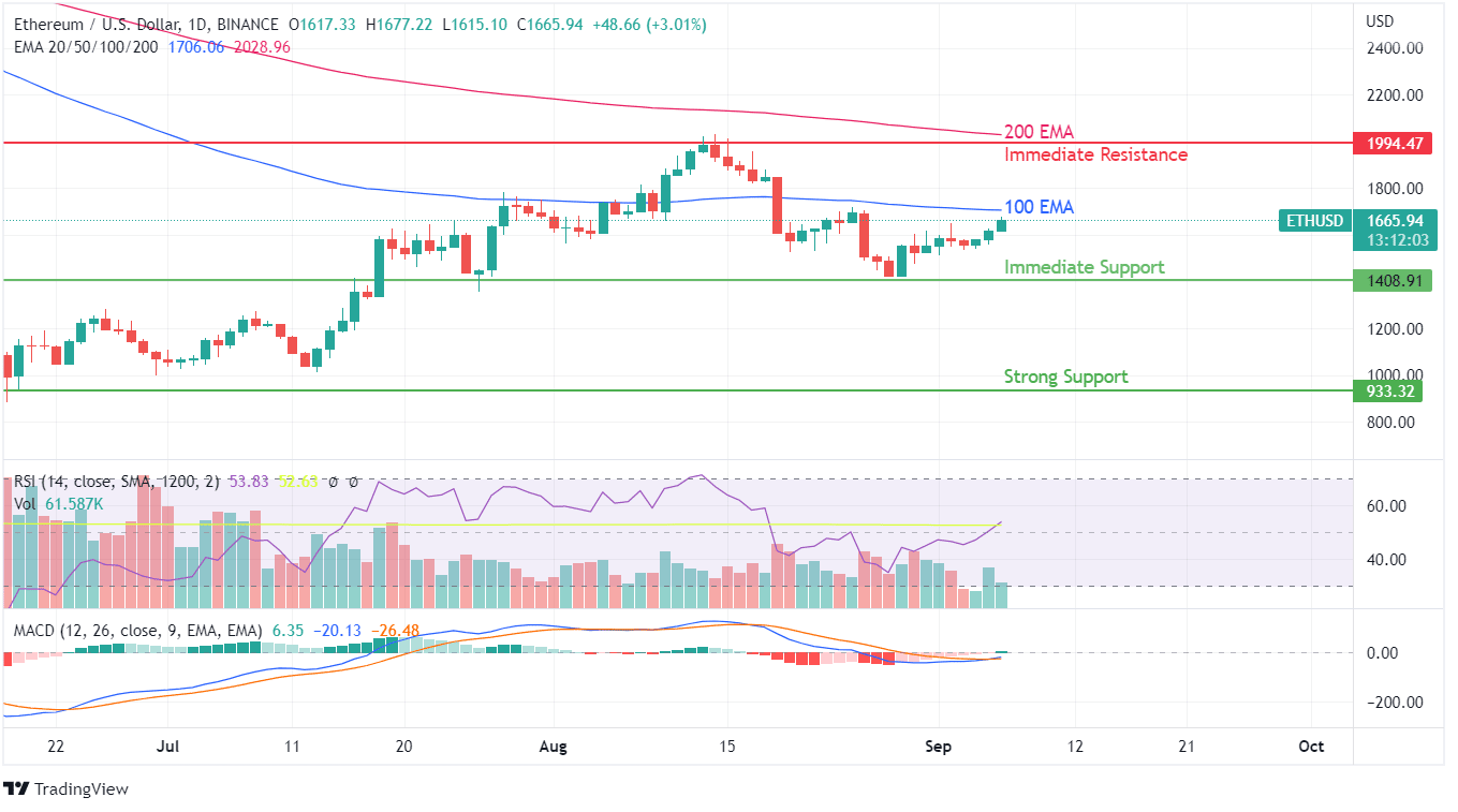 ETH PRICE CHART