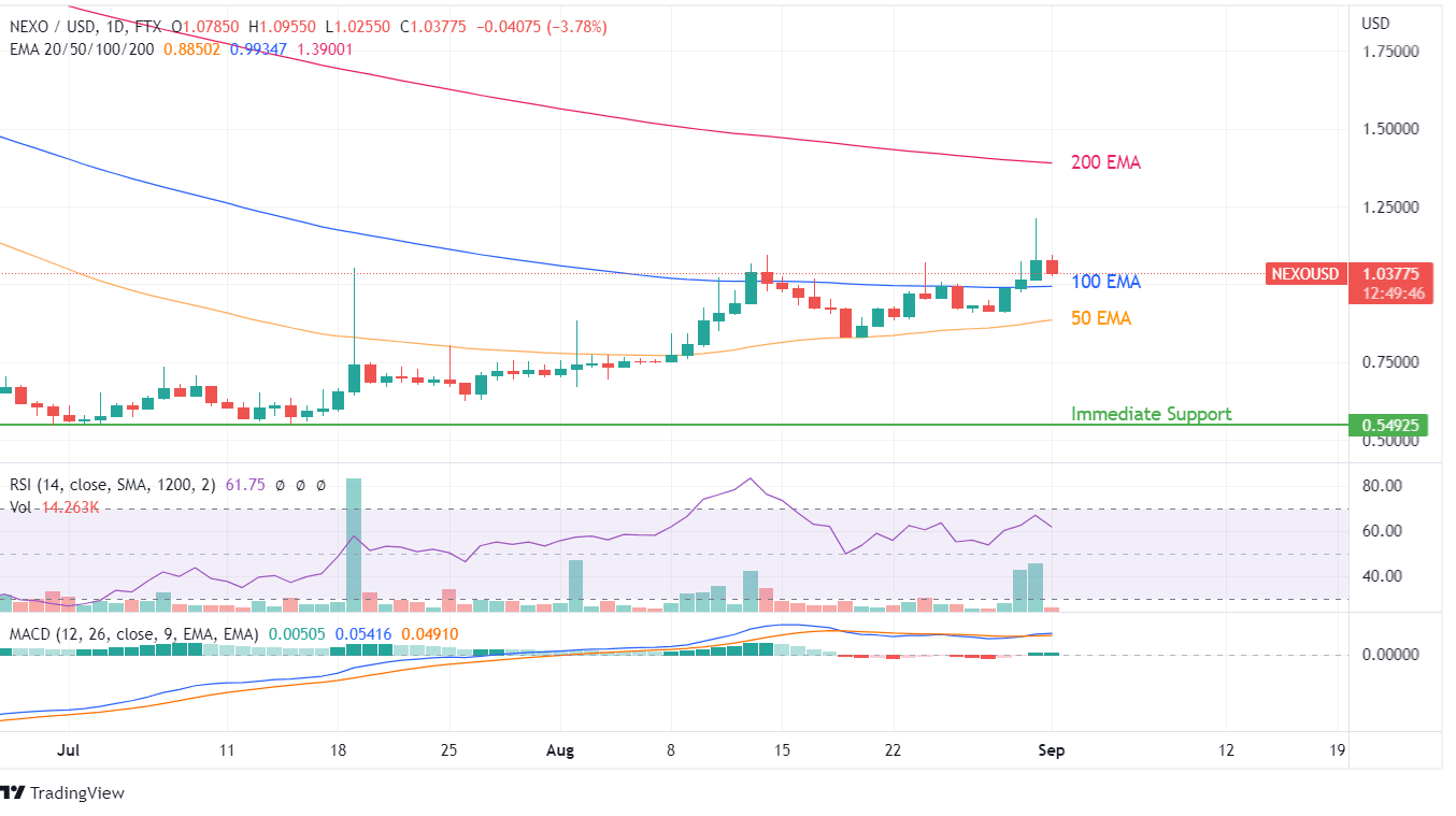 NEXO Price Chart