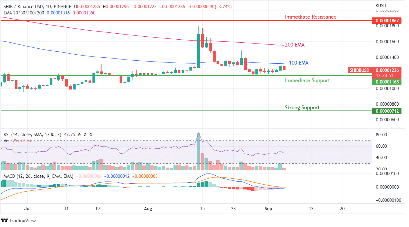 SHIB Price Chart