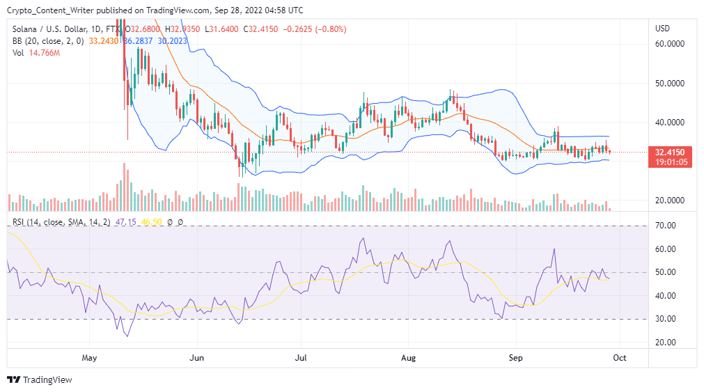 Can Solana (SOL) Price Turn Bullish Before September End?