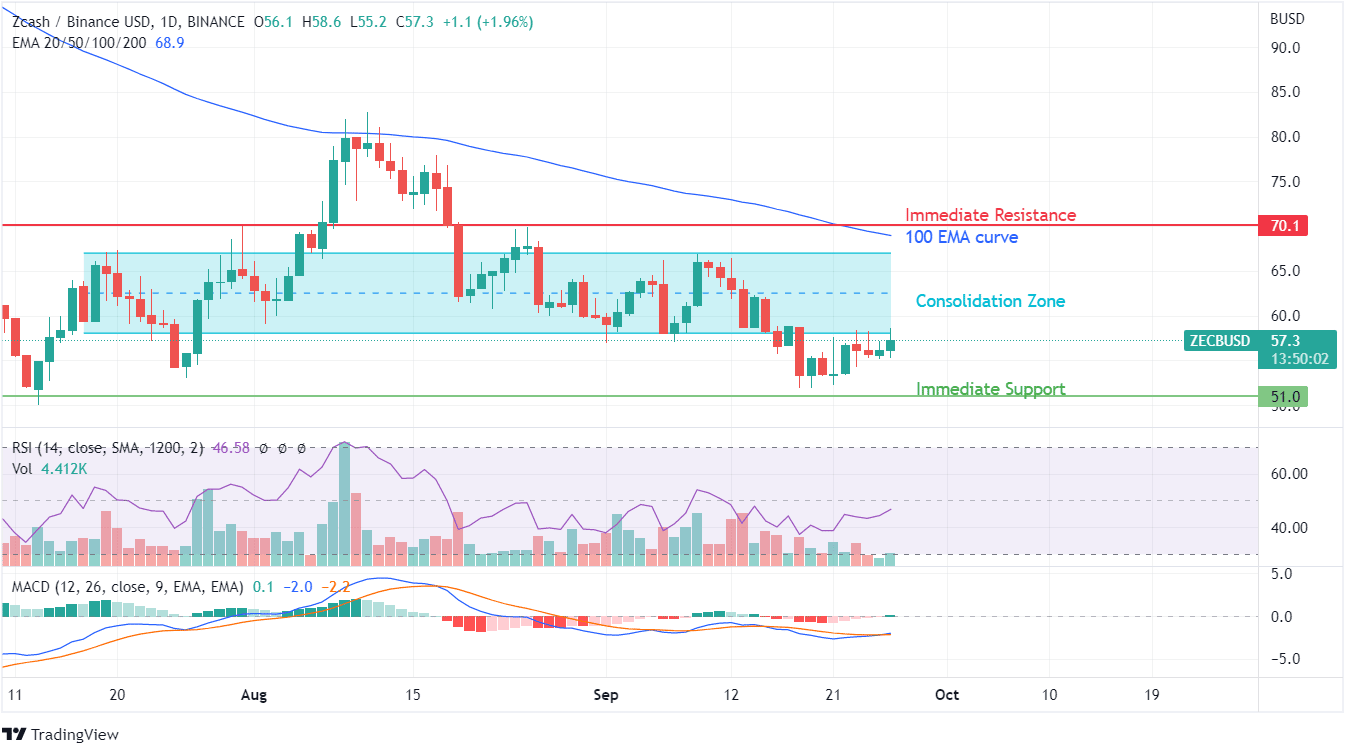 ZCASH PRICE CHART