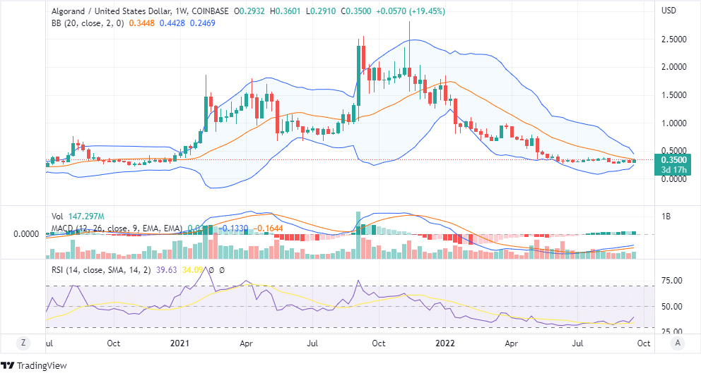 algorand price chart - weekly