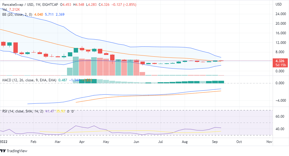 pancakeswap weekly chart