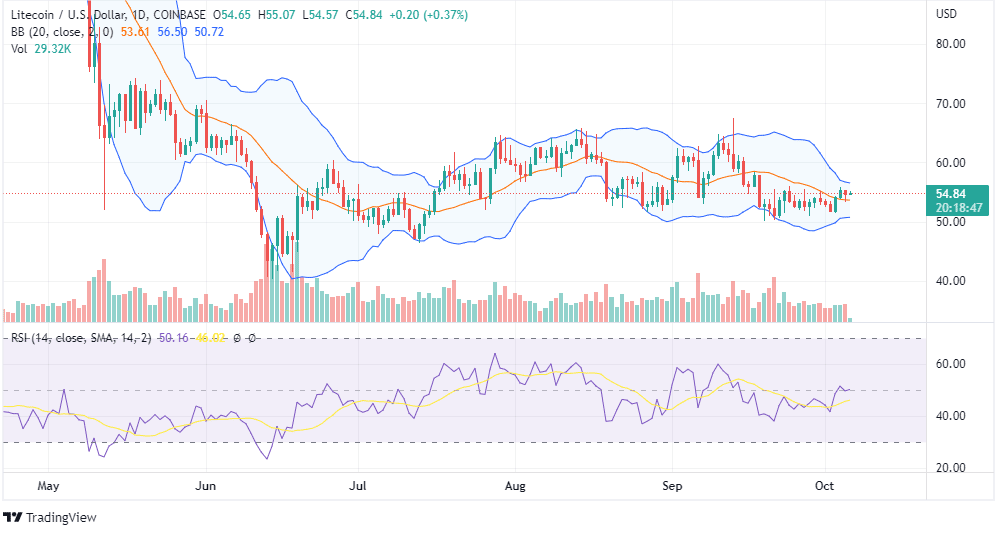 LTC PRICE CHART