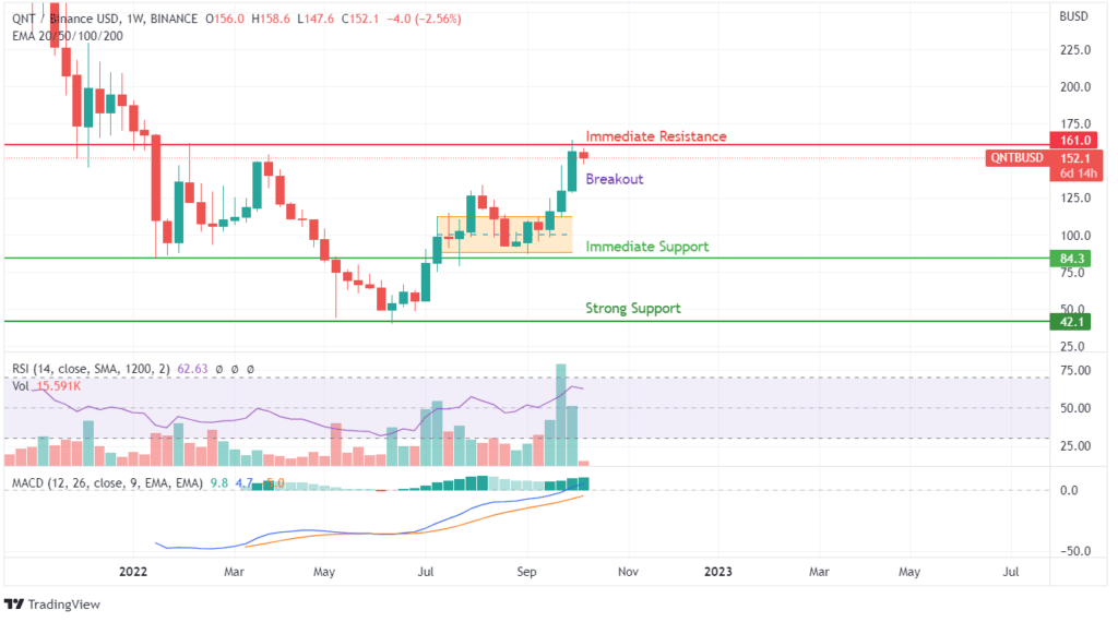 QNT PRICE ANALYSIS