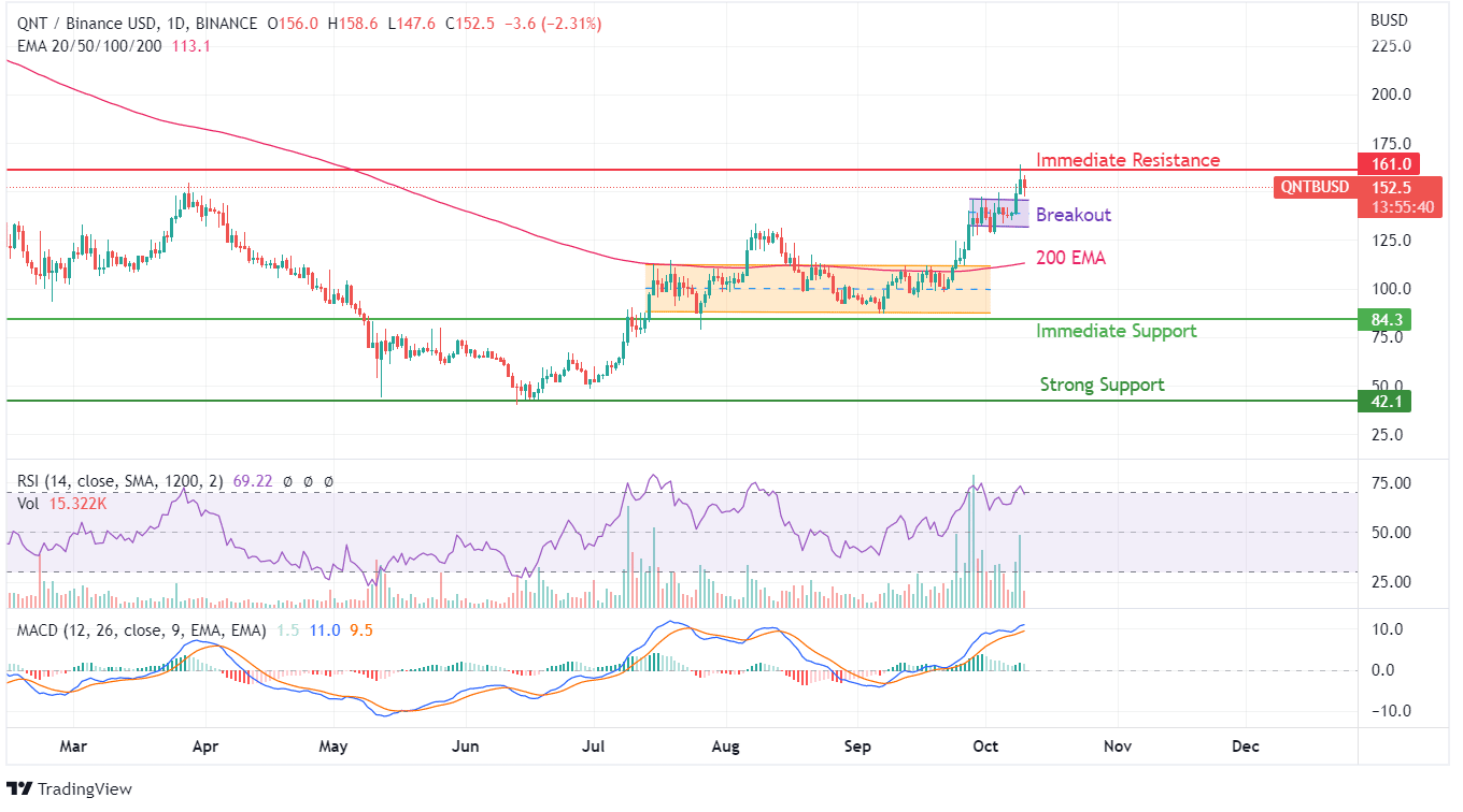 QNT PRICE CHART