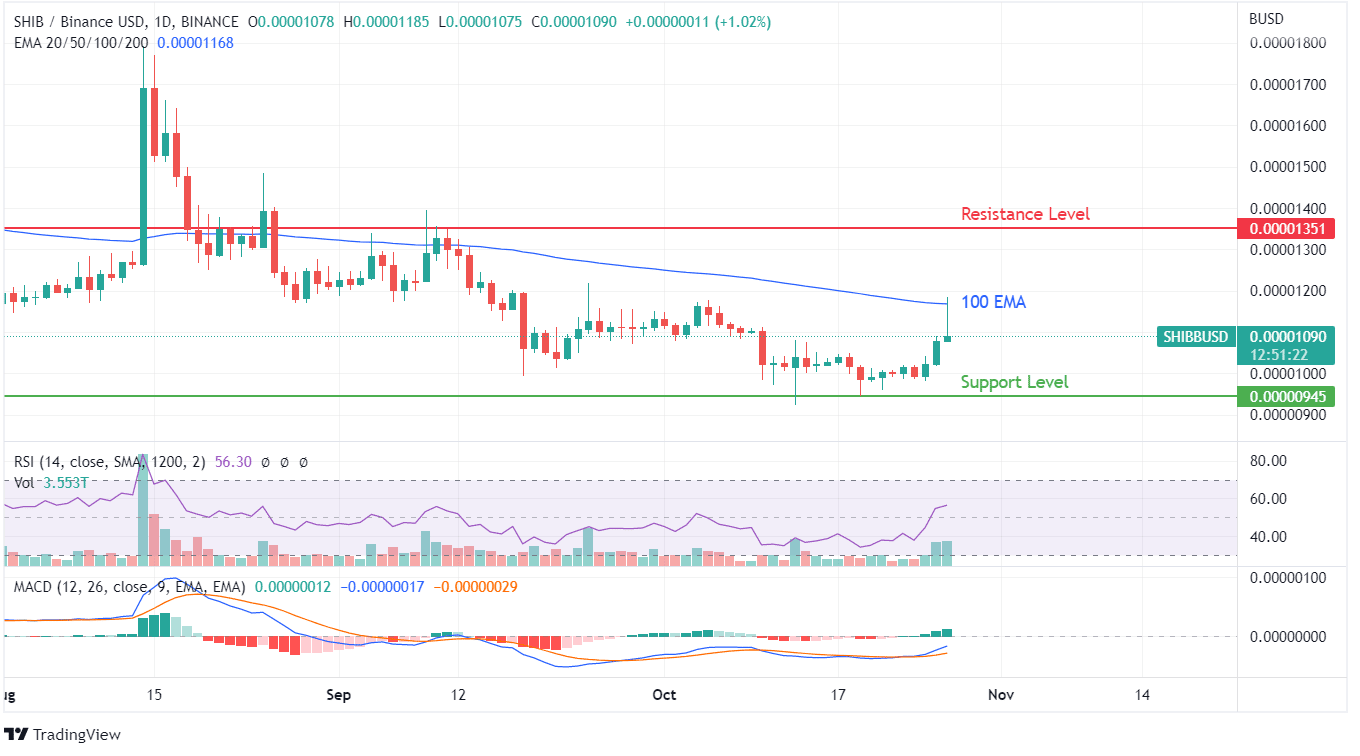 SHIB PRICE CHART