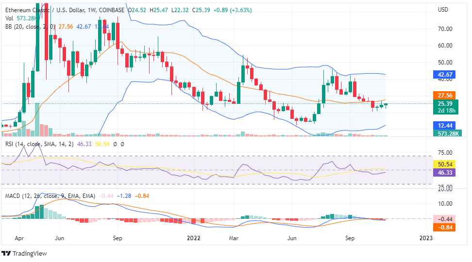 ETC PRICE CHART