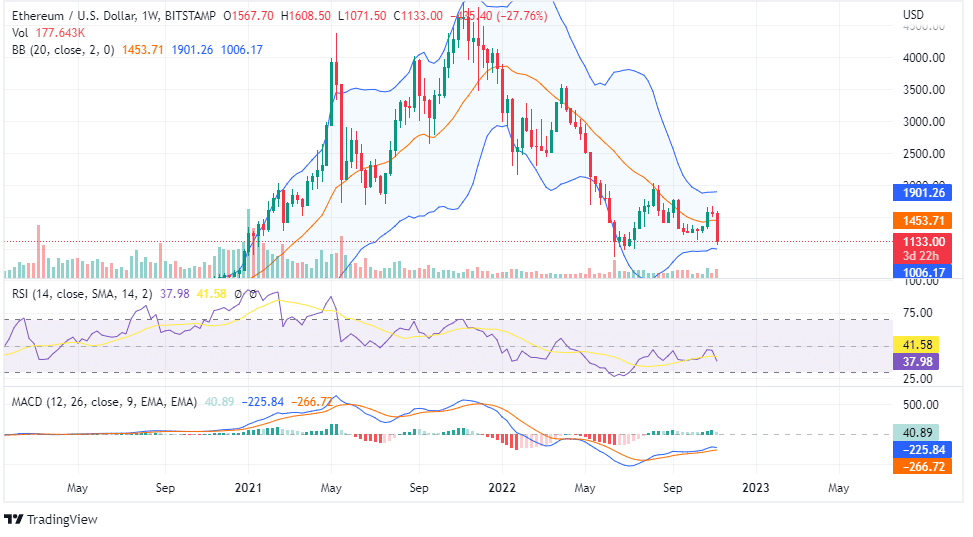 Ethereum price analysis