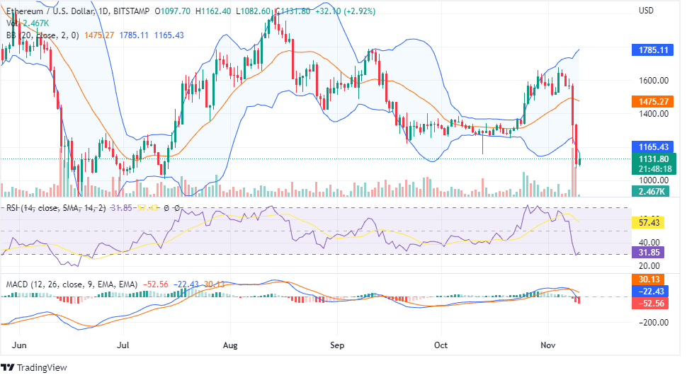 Ethereum price chart