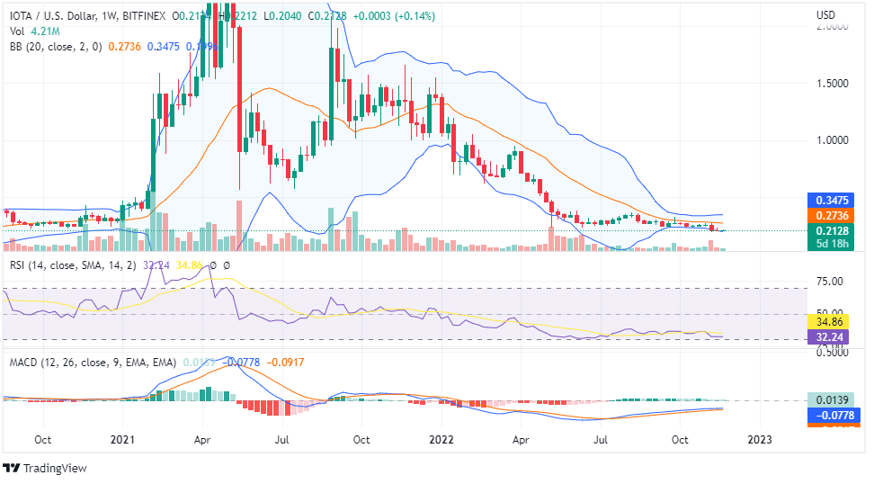 IOTA PRICE ANALYSIS