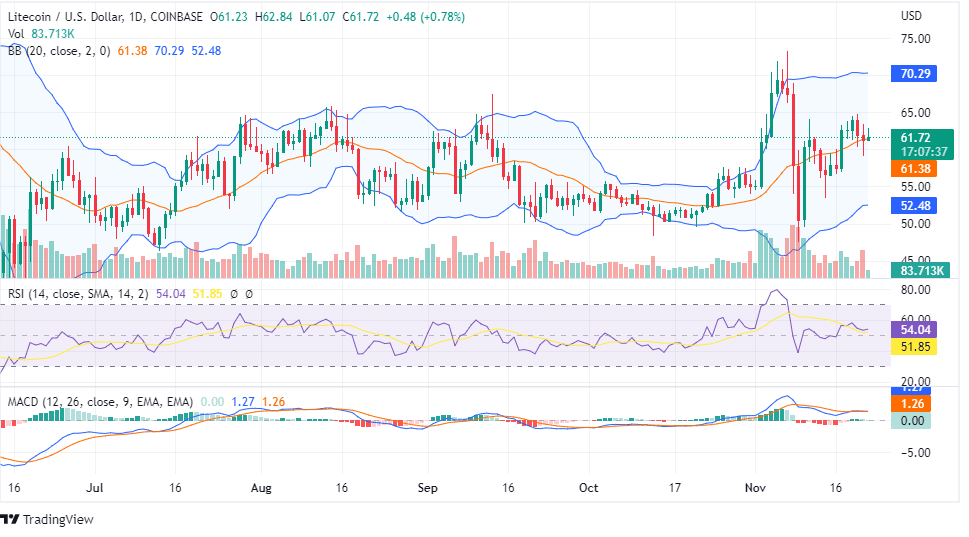 LTC PRICE CHART