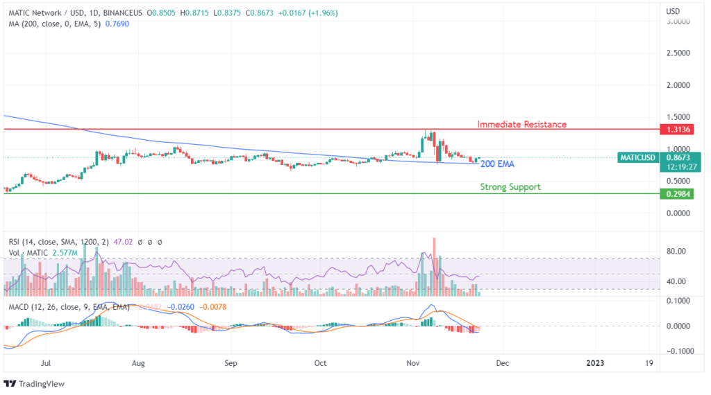 MATIC PRICE ANALYSIS