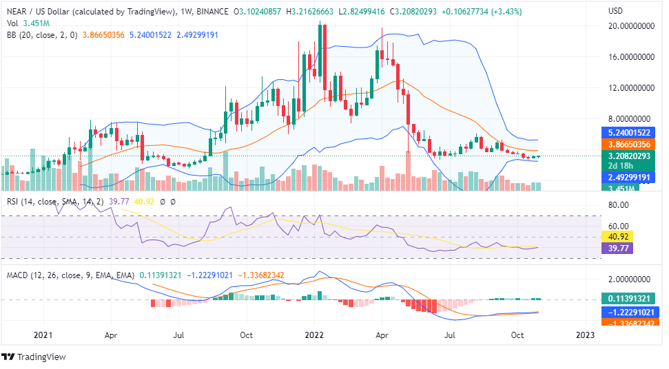 NEAR PRICE ANALYSIS