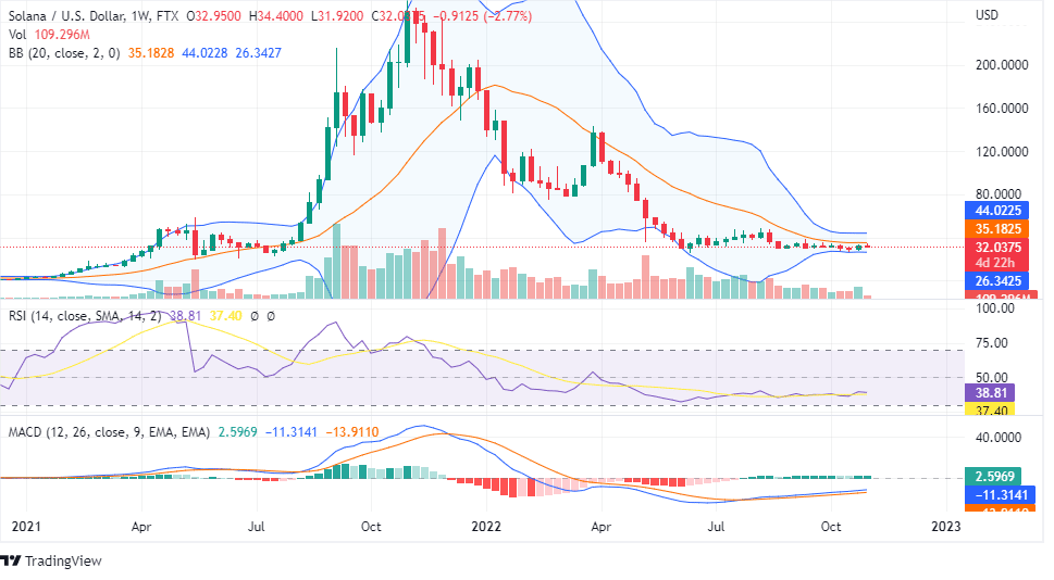 SOL PRICE ANALYSIS